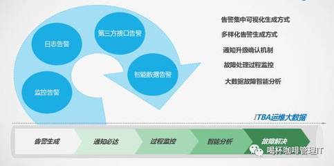 【大話運維&middot;第7期】淺談一體化智能監(jiān)控運維